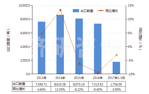 2013-2017年3月中國(guó)硫化橡膠制避孕套(HS40141000)出口量及增速統(tǒng)計(jì)